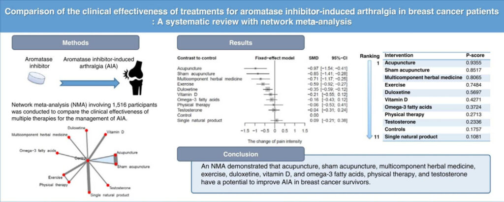 Trattamento delle artralgie indotte da inibitori dell’aromatasi con agopuntura